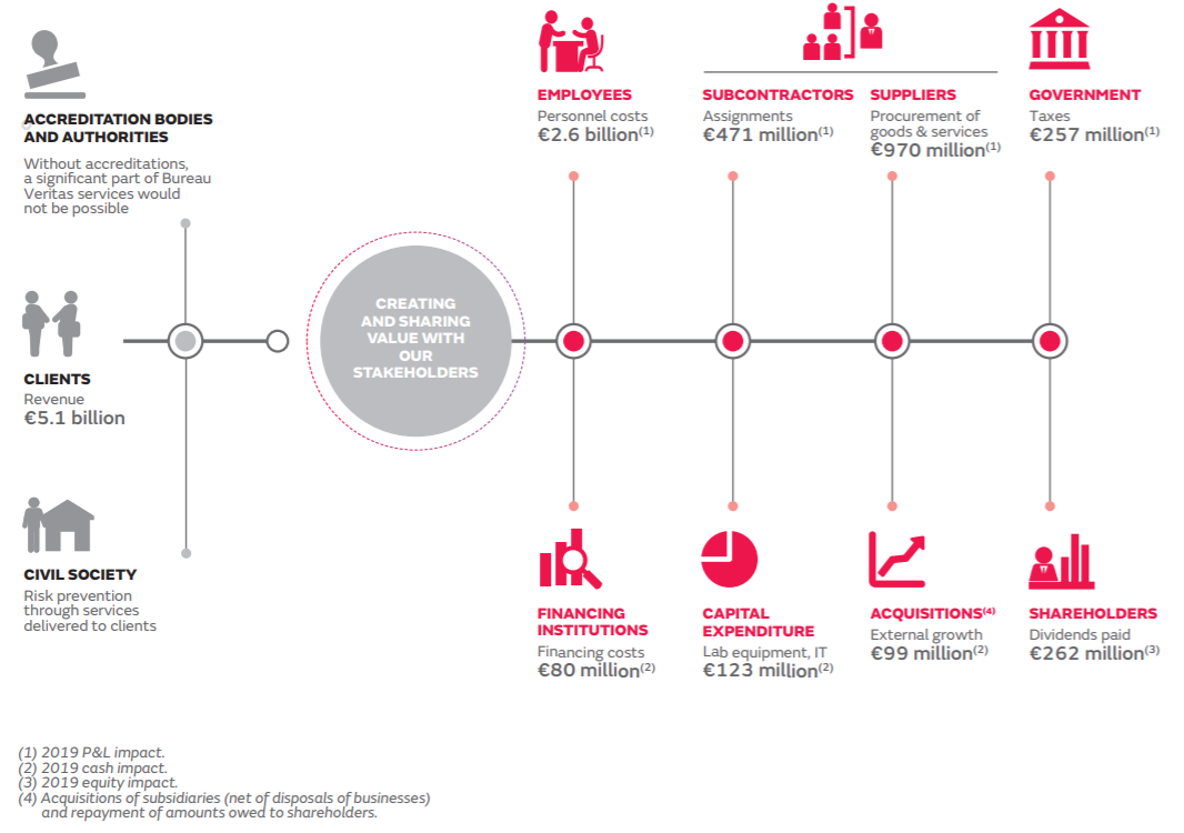 We create value and share it with a number of stakeholders around the world:
