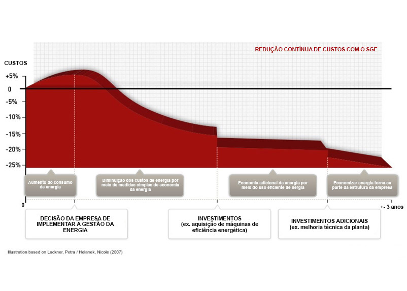 Redução Contínua de Custos
