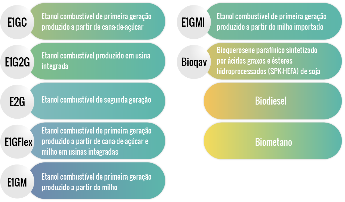 Rotas reconhecidas RenovaBio