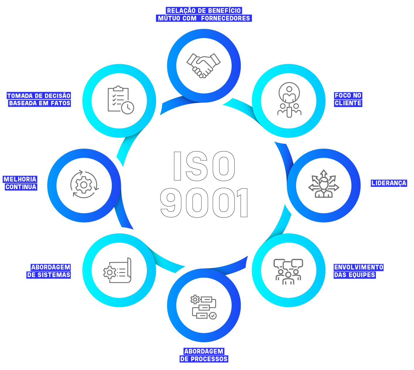 infográfico itens da norma ISO 9001